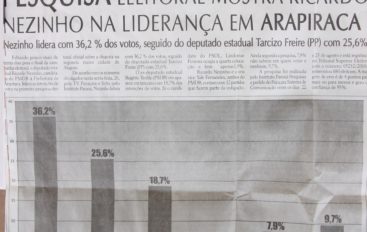 Pesquisa eleitoral mostra Ricardo Nezinho na liderança em Arapiraca